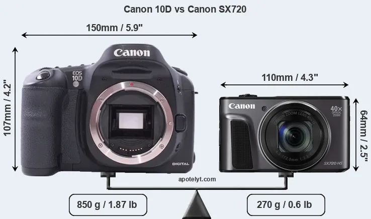 Size Canon 10D vs Canon SX720