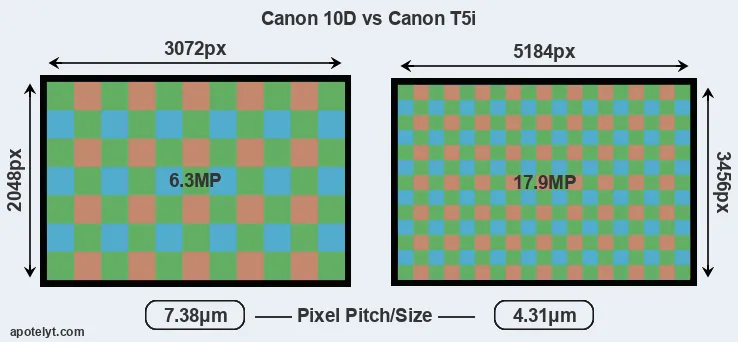 10D versus T5i MP