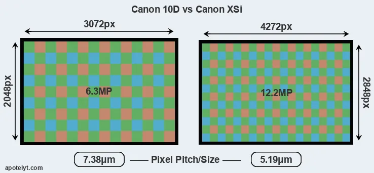 10D versus XSi MP