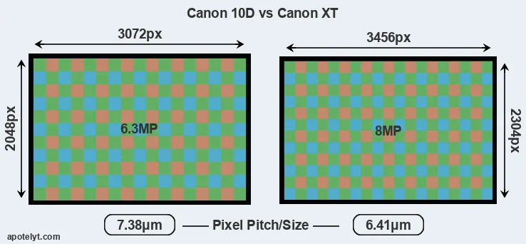 10D versus XT MP