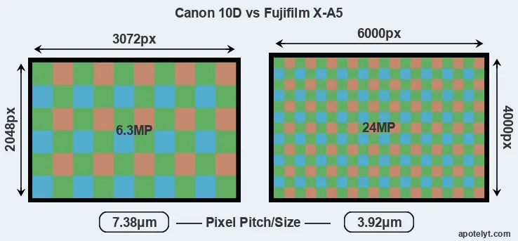 10D versus X-A5 MP
