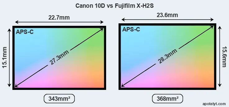 Canon 10D and Fujifilm X-H2S sensor measures