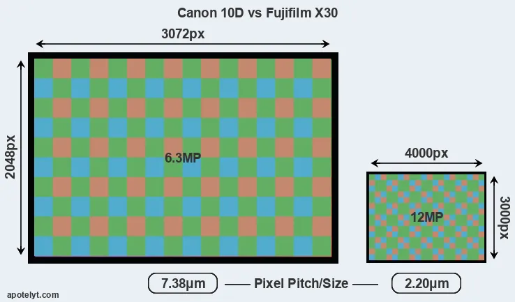 10D versus X30 MP