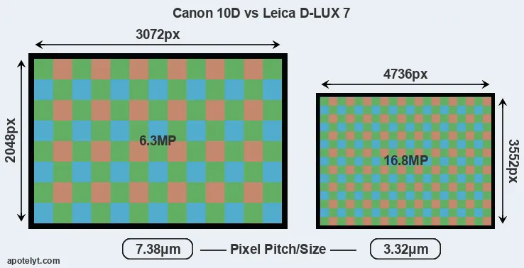 10D versus D-LUX 7 MP