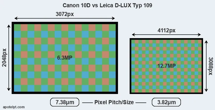 10D versus D-LUX Typ 109 MP