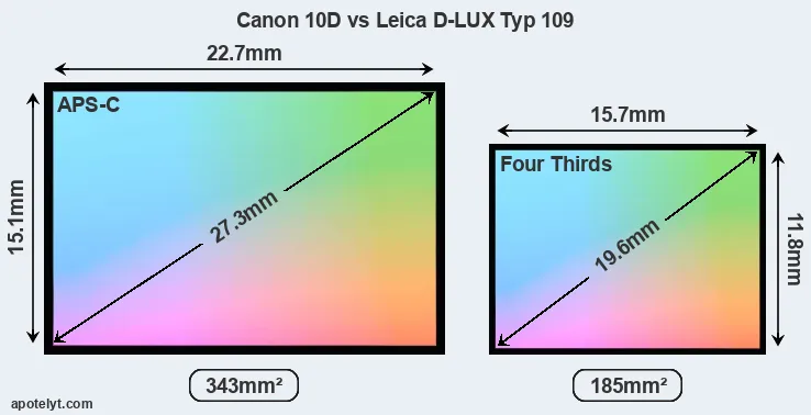 Canon 10D and Leica D-LUX Typ 109 sensor measures