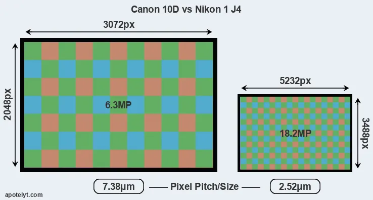 10D versus J4 MP
