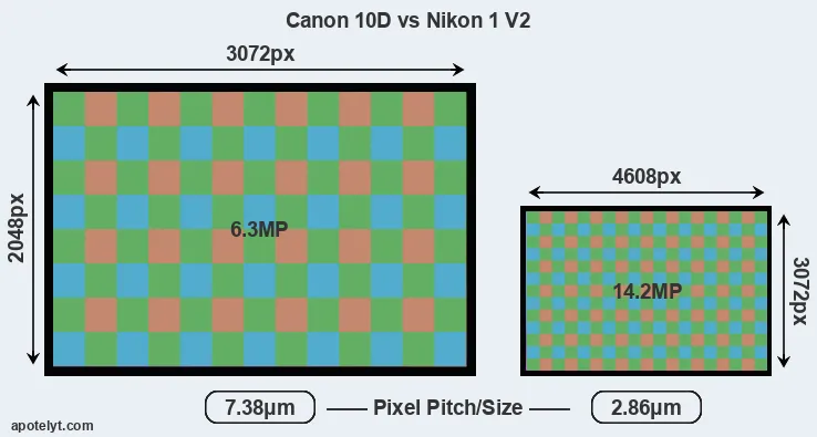 10D versus V2 MP