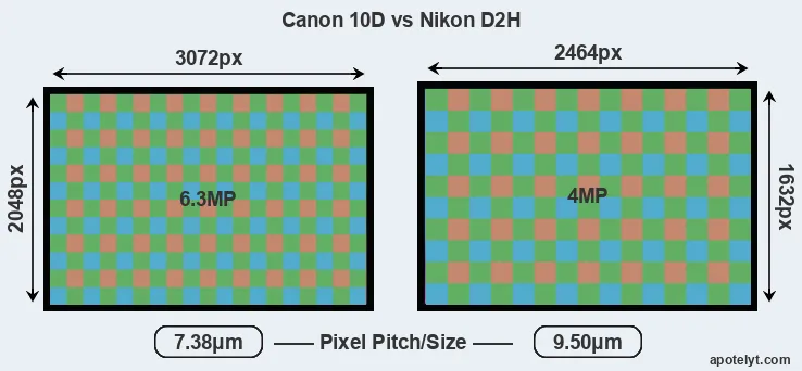 10D versus D2H MP