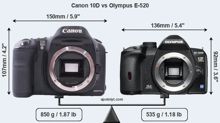 Size Canon 10D vs Olympus E-520