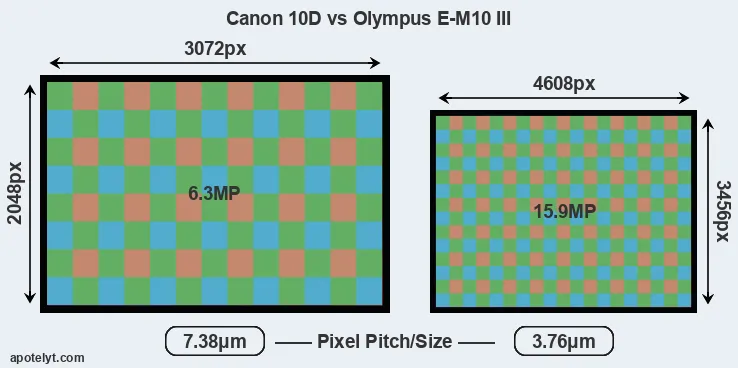 10D versus E-M10 III MP