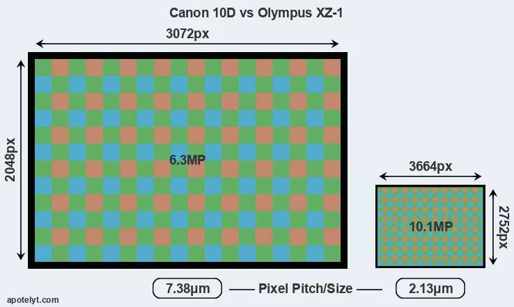 10D versus XZ-1 MP