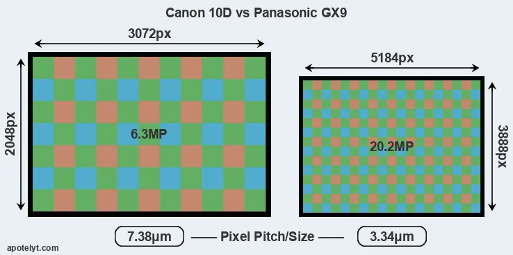10D versus GX9 MP