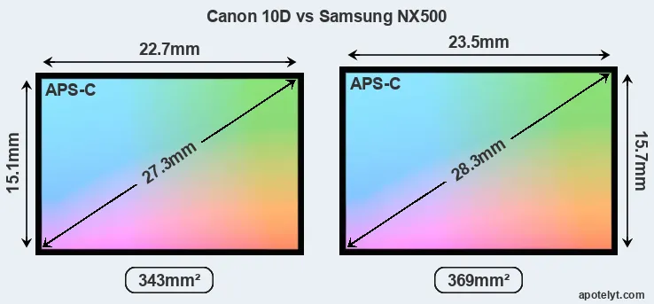 Canon 10D and Samsung NX500 sensor measures