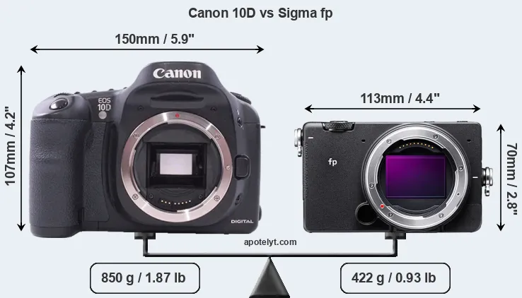 Size Canon 10D vs Sigma fp