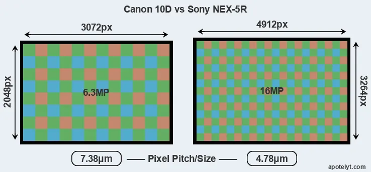 10D versus NEX-5R MP
