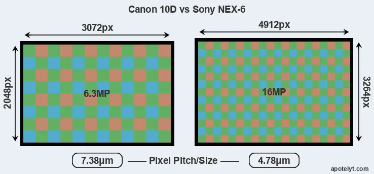 10D versus NEX-6 MP
