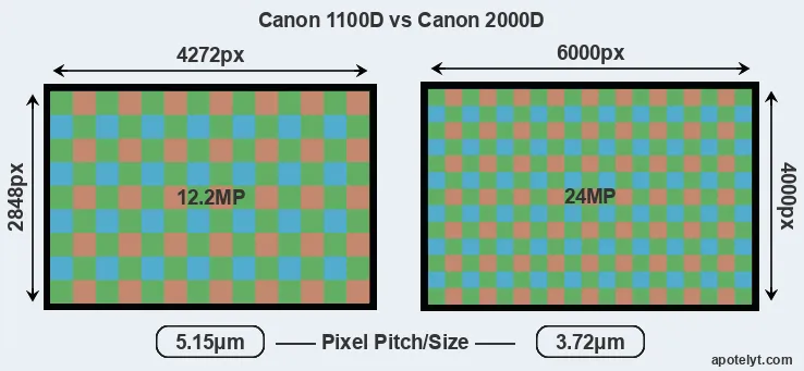 1100D versus 2000D MP