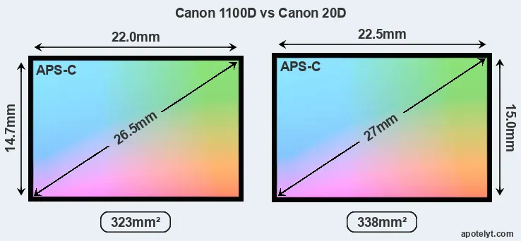 Canon 1100D and Canon 20D sensor measures