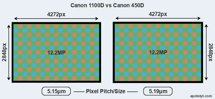 1100D versus 450D MP