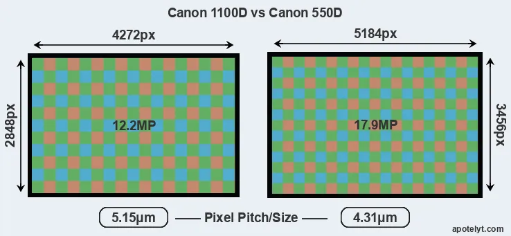 1100D versus 550D MP