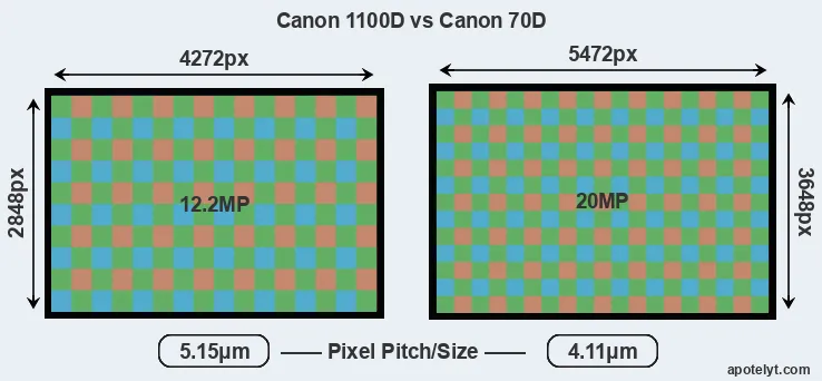 1100D versus 70D MP