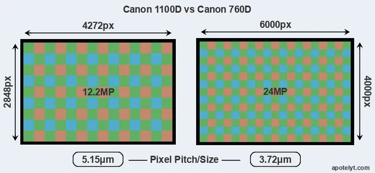 1100D versus 760D MP