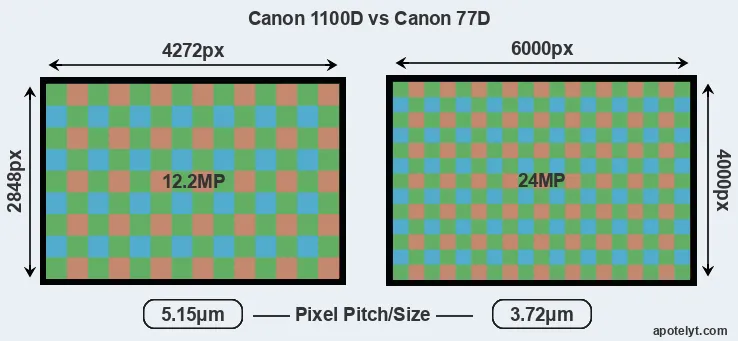 1100D versus 77D MP