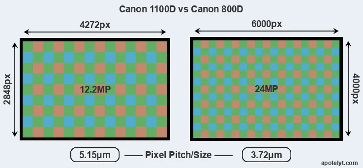 1100D versus 800D MP