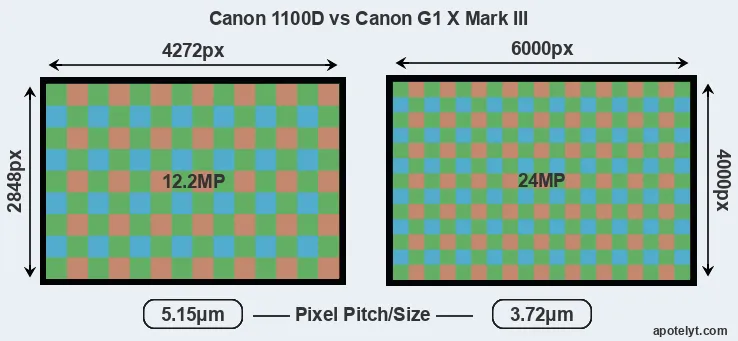 1100D versus G1X Mark III MP
