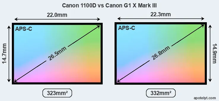 Canon 1100D and Canon G1 X Mark III sensor measures