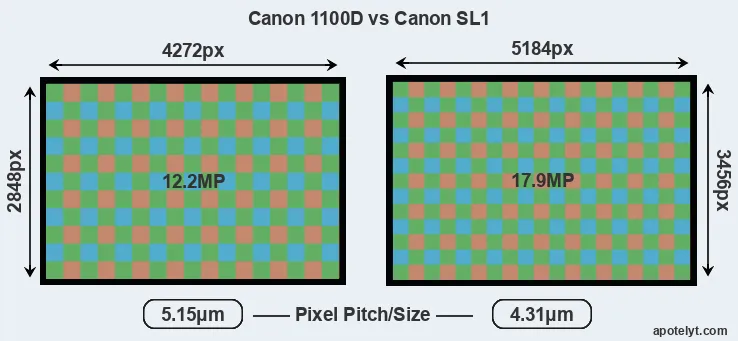 1100D versus SL1 MP