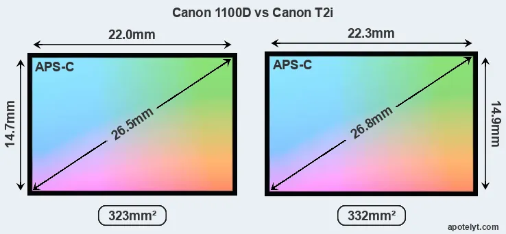 Canon 1100D and Canon T2i sensor measures
