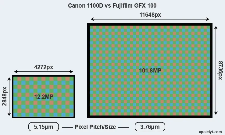 1100D versus GFX 100 MP