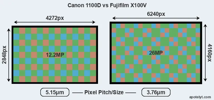 1100D versus X100V MP