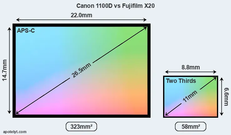 Canon 1100D and Fujifilm X20 sensor measures