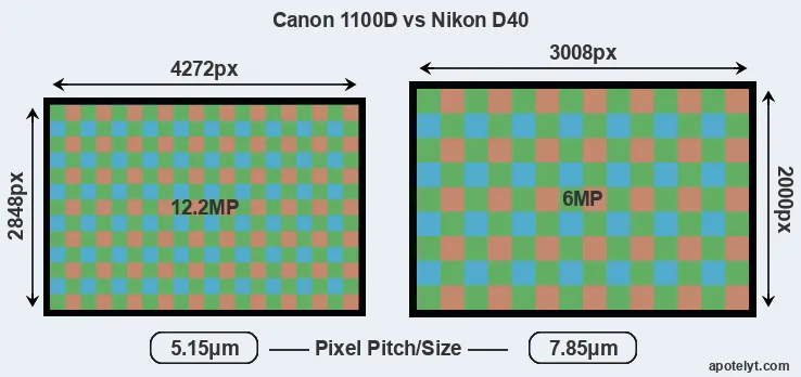 1100D versus D40 MP