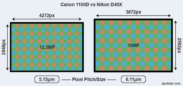 1100D versus D40X MP