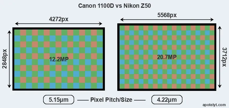 1100D versus Z50 MP