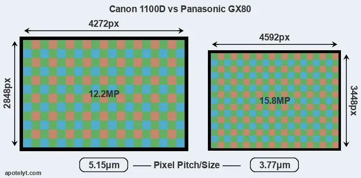 1100D versus GX80 MP