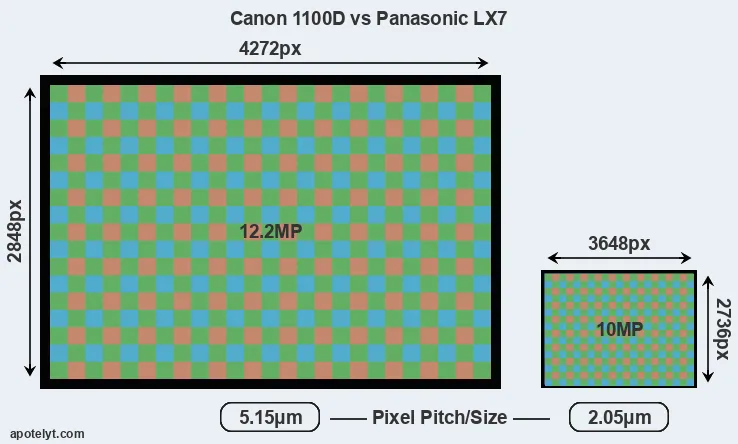 1100D versus LX7 MP