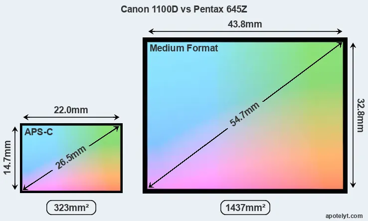 Canon 1100D and Pentax 645Z sensor measures