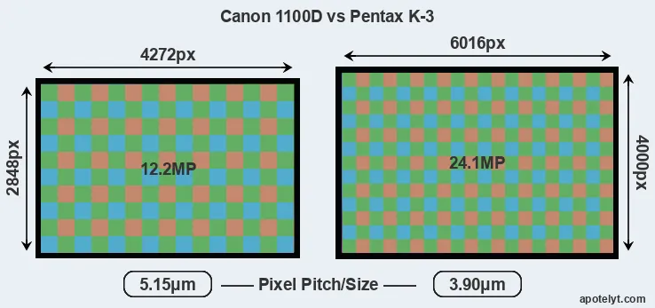 1100D versus K-3 MP