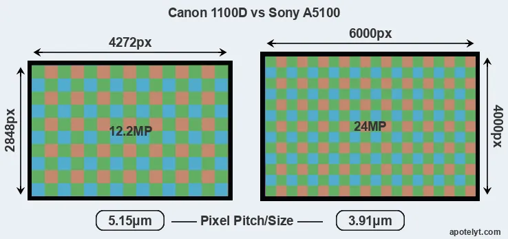 1100D versus A5100 MP