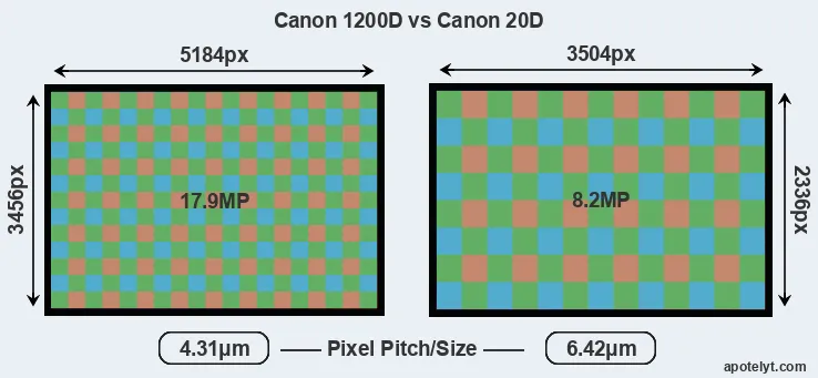 1200D versus 20D MP