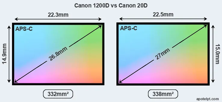 Canon 1200D and Canon 20D sensor measures
