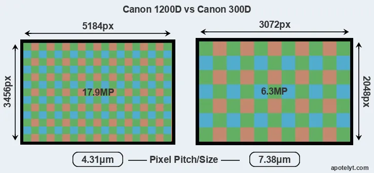 1200D versus 300D MP