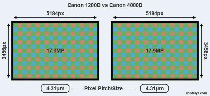 1200D versus 4000D MP