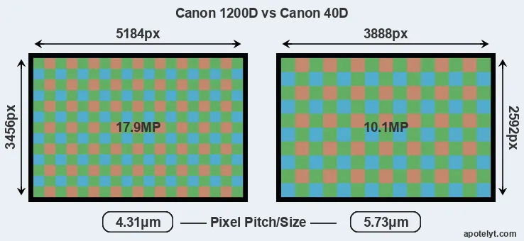 1200D versus 40D MP