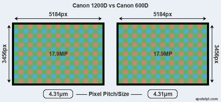 1200D versus 600D MP